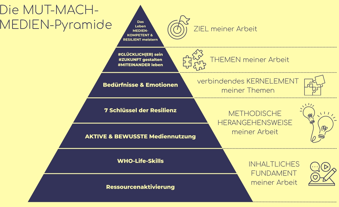 Abbildung: Die “MUT-MACH-MEDIEN-Pyramide”